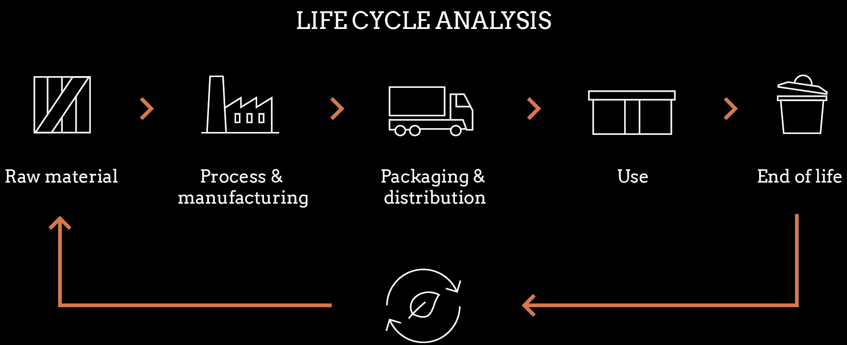 Life Cycle Analysis